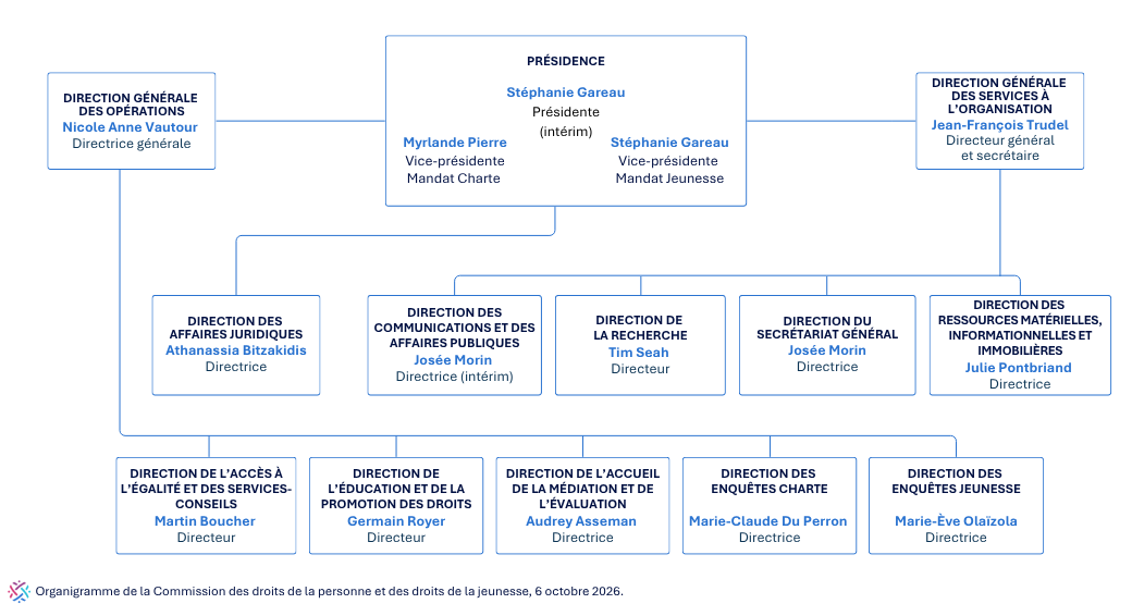 Cet organigramme présente la structure organisationnelle de la Commission des droits de la personne et des droits de la jeunesse. 