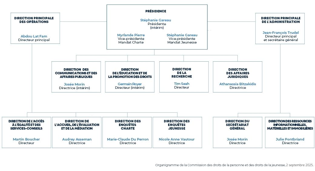 Cet organisagramme présente la structure organisationnelle de la Commission des droits de la personne et des droits de la jeunesse.