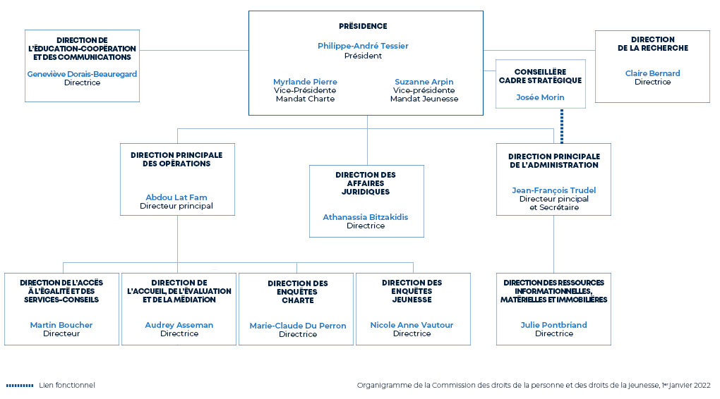 Cet organigramme illustre la structure organisationnelle de la Commission et indique le nom des gestionnaires. Voir la description textuelle. 